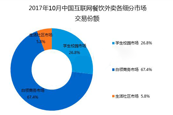 校園外賣系統，打造校園配送服務