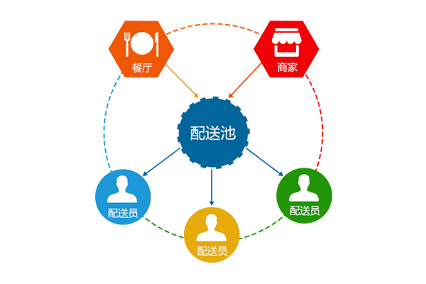 金優外賣系統，外賣高峰期的良藥