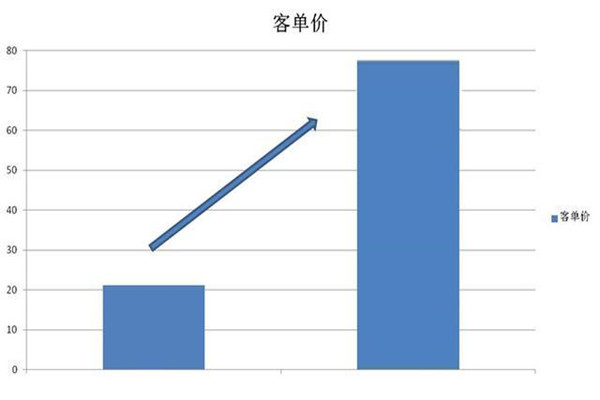 外賣商家如何設(shè)置滿減活動