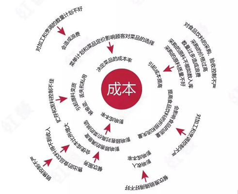 教商家學(xué)會(huì)餐飲經(jīng)營的成本管理與核算