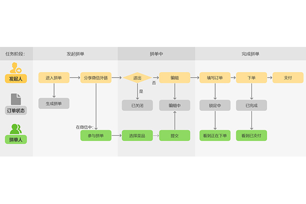 外賣系統上的拼單功能有什么用?