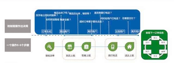 外賣配送系統(tǒng)具備哪些功能